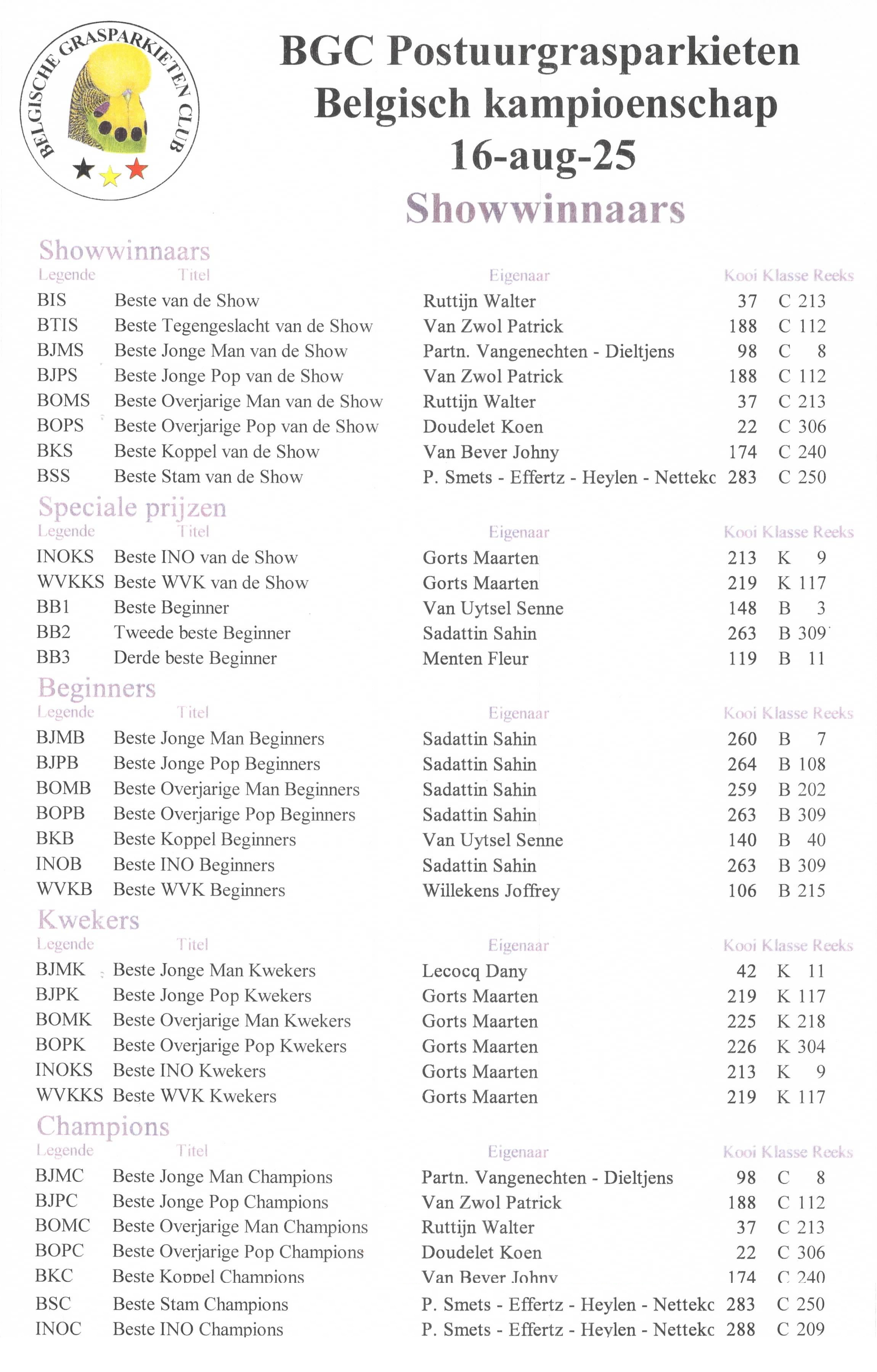 Showwinnaars Postuurgrasparkieten